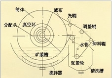 安徽折带式真空过滤机